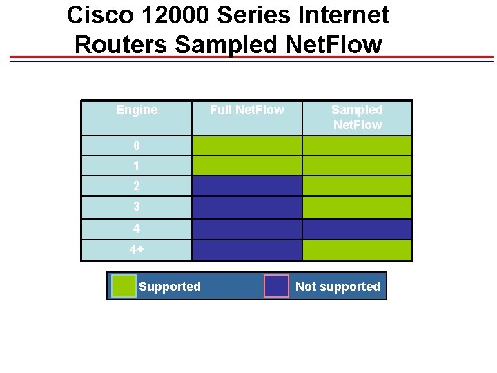 Cisco 12000 Series Internet Routers Sampled Net. Flow Engine Full Net. Flow Sampled Net.