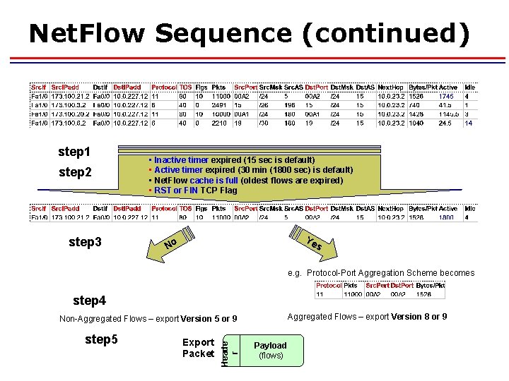 Net. Flow Sequence (continued) step 1 step 2 step 3 • Inactive timer expired