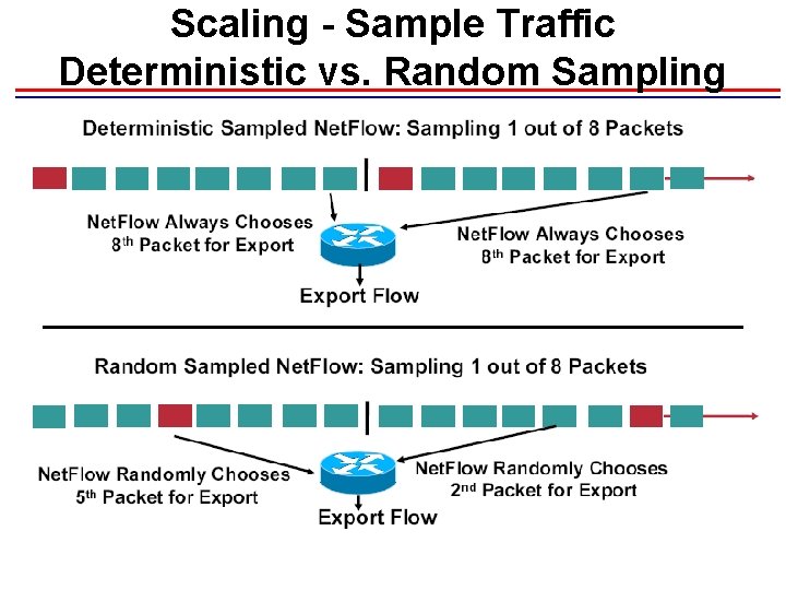 Scaling - Sample Traffic Deterministic vs. Random Sampling 