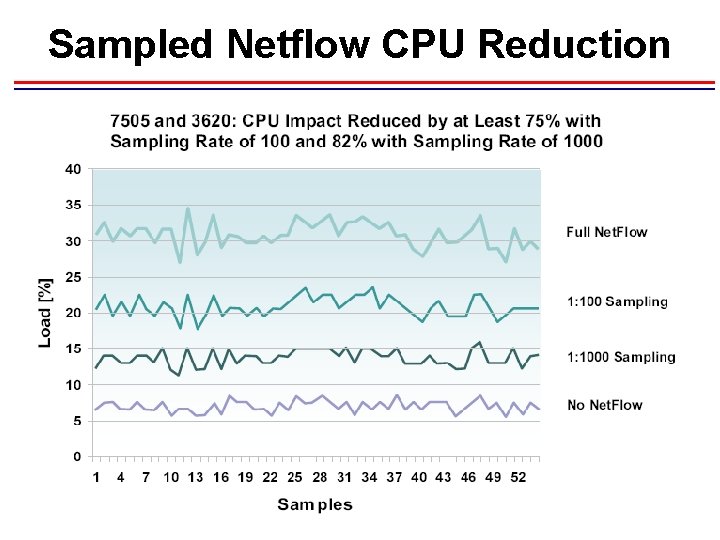 Sampled Netflow CPU Reduction Sampled Netflow CPU Reduction