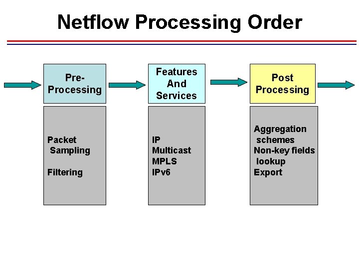Netflow Processing Order Pre. Processing Packet Sampling Filtering Features And Services IP Multicast MPLS Netflow Processing Order Pre. Processing Packet Sampling Filtering Features And Services IP Multicast MPLS