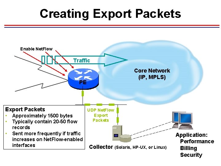 Creating Export Packets Enable Net. Flow Traffic Core Network (IP, MPLS) PE Export Packets