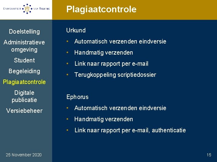 Plagiaatcontrole Doelstelling Administratieve omgeving Student Begeleiding Urkund • Automatisch verzenden eindversie • Handmatig verzenden