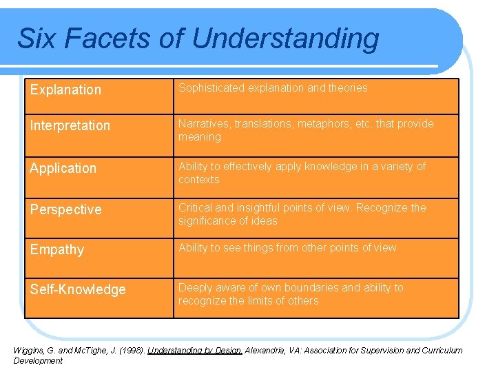Six Facets of Understanding Explanation Sophisticated explanation and theories Interpretation Narratives, translations, metaphors, etc. Six Facets of Understanding Explanation Sophisticated explanation and theories Interpretation Narratives, translations, metaphors, etc.