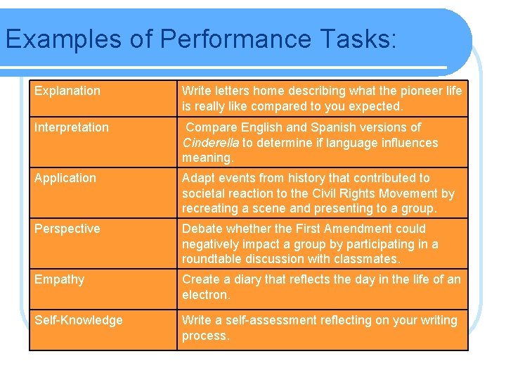 Examples of Performance Tasks: Explanation Write letters home describing what the pioneer life is