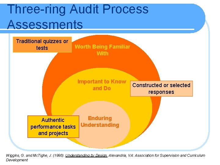 Three-ring Audit Process Assessments Traditional quizzes or tests Worth Being Familiar With Important to