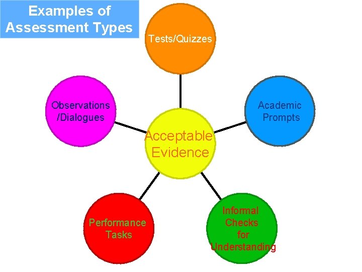 Examples of Assessment Types Tests/Quizzes Academic Prompts Observations /Dialogues Acceptable Evidence Performance Tasks Informal Examples of Assessment Types Tests/Quizzes Academic Prompts Observations /Dialogues Acceptable Evidence Performance Tasks Informal