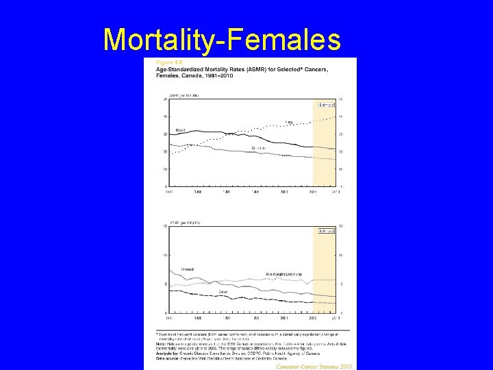 Mortality-Females 