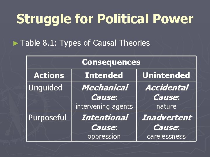 Struggle for Political Power ► Table 8. 1: Types of Causal Theories Consequences Actions