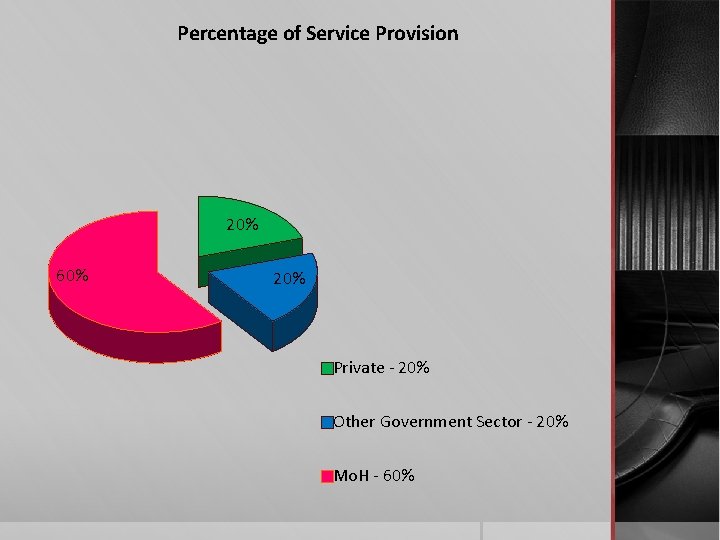 Percentage of Service Provision 20% 60% 20% Private - 20% Other Government Sector -