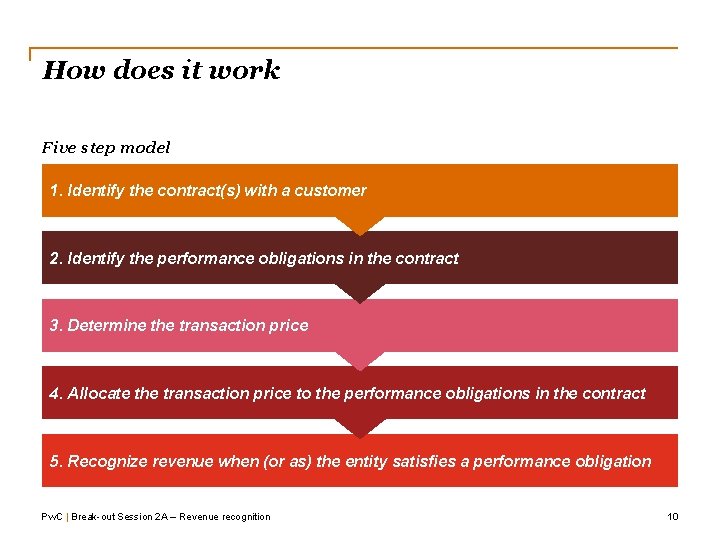 How does it work Five step model 1. Identify the contract(s) with a customer