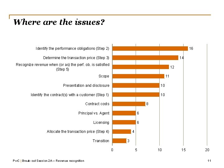 Where are the issues? 16 Identify the performance obligations (Step 2) Determine the transaction