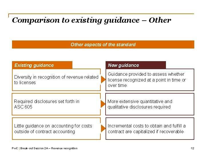 Comparison to existing guidance – Other aspects of the standard Existing guidance New guidance