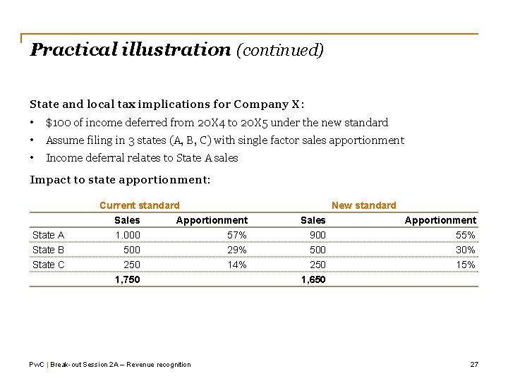 Practical illustration (continued) State and local tax implications for Company X: • $100 of