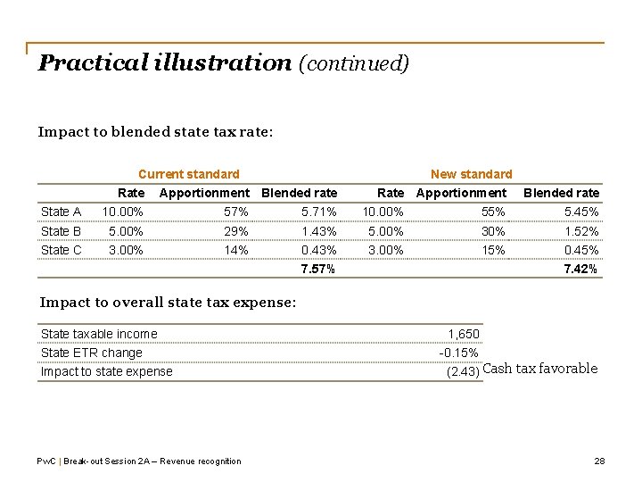 Practical illustration (continued) Impact to blended state tax rate: Current standard New standard Rate