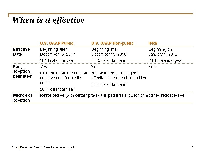 When is it effective U. S. GAAP Public U. S. GAAP Non-public IFRS Beginning