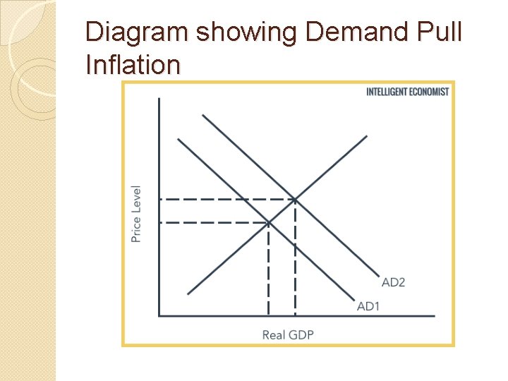 Diagram showing Demand Pull Inflation 