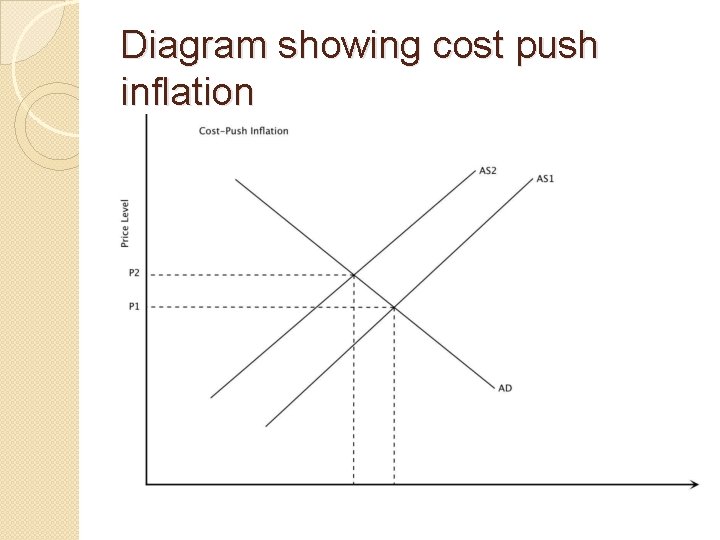 Diagram showing cost push inflation Diagram showing cost push inflation