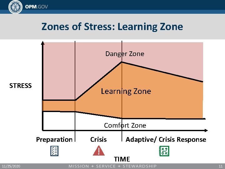 Zones of Stress: Learning Zone Danger Zone STRESS Learning Zone Comfort Zone Preparation Crisis