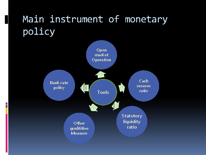 Main instrument of monetary policy Open market Operation Bank rate policy Tools Other qualititive