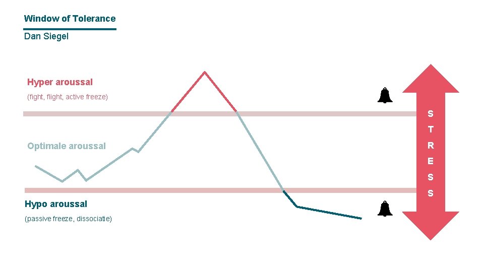 Window of Tolerance Dan Siegel Hyper aroussal (fight, flight, active freeze) S T Optimale