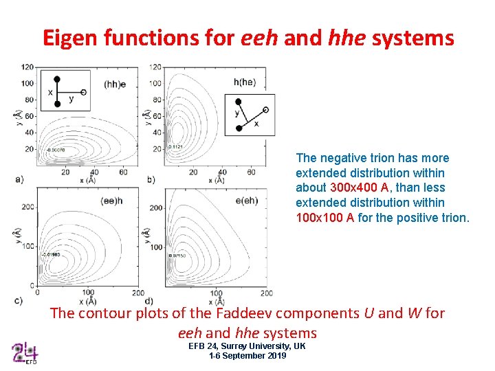 Eigen functions for eeh and hhe systems The negative trion has more extended distribution