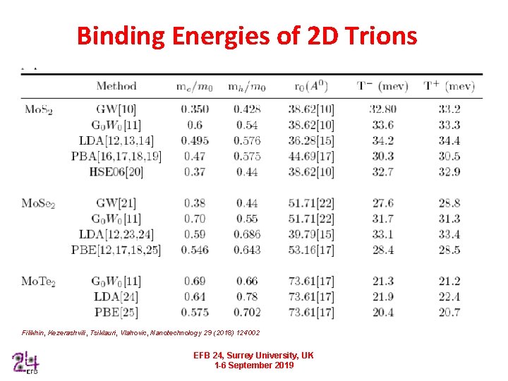 Binding Energies of 2 D Trionss Filikhin, Kezerashvili, Tsiklauri, Vlahovic, Nanotechnology 29 (2018) 124002