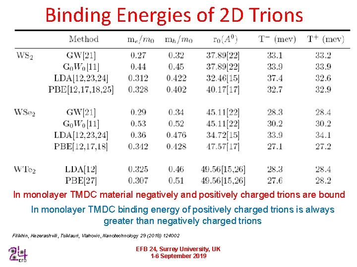 Binding Energies of 2 D Trionss In monolayer TMDC material negatively and positively charged