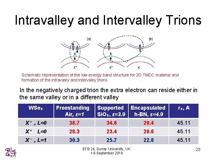 Intravalley and Intervalley Trions Schematic representation of the low-energy band structure for 2 D