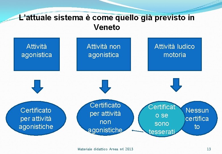 L’attuale sistema è come quello già previsto in Veneto Attività agonistica Attività non agonistica