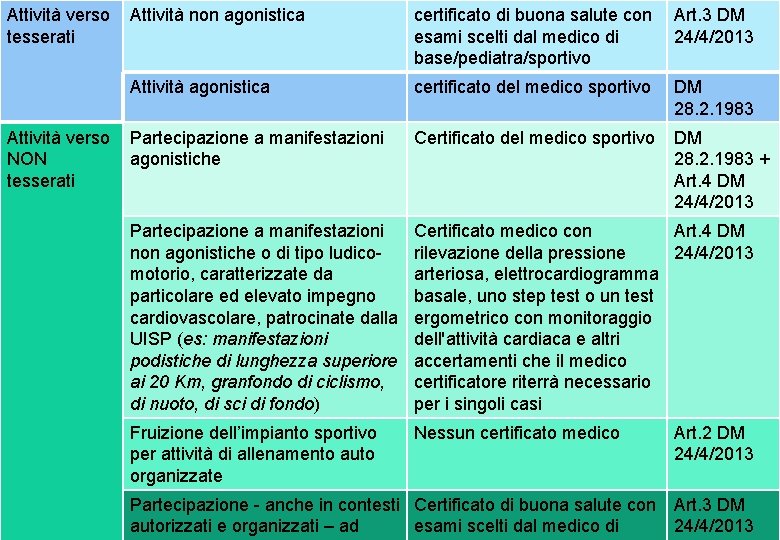 Attività verso tesserati Attività verso NON tesserati Attività non agonistica certificato di buona salute