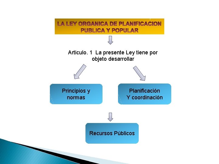 Articulo. 1 La presente Ley tiene por objeto desarrollar Principios y normas Planificación Y