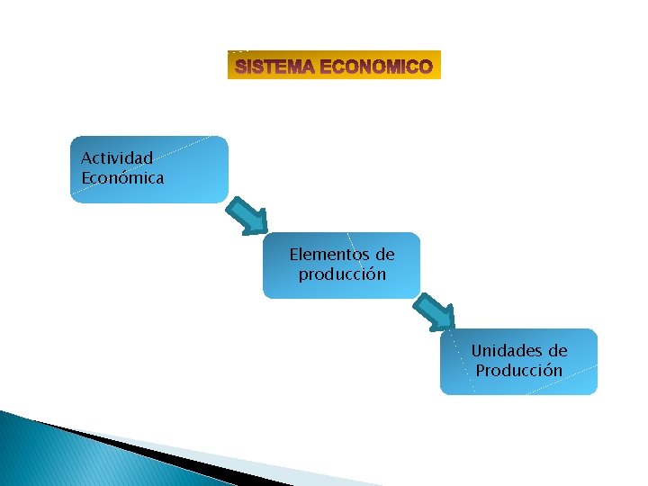 Actividad Económica Elementos de producción Unidades de Producción 