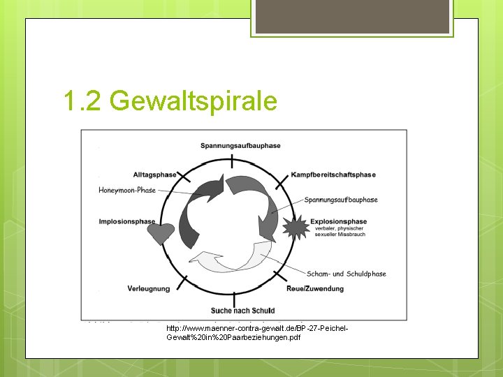 1. 2 Gewaltspirale http: //www. maenner-contra-gewalt. de/BP-27 -Peichel. Gewalt%20 in%20 Paarbeziehungen. pdf 