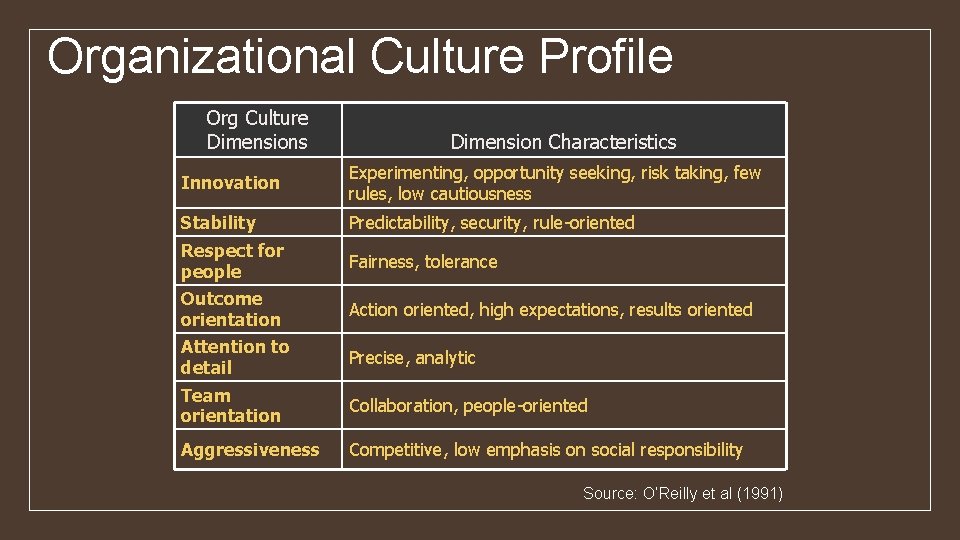 Organizational Culture Profile Org Culture Dimensions Dimension Characteristics Innovation Experimenting, opportunity seeking, risk taking,