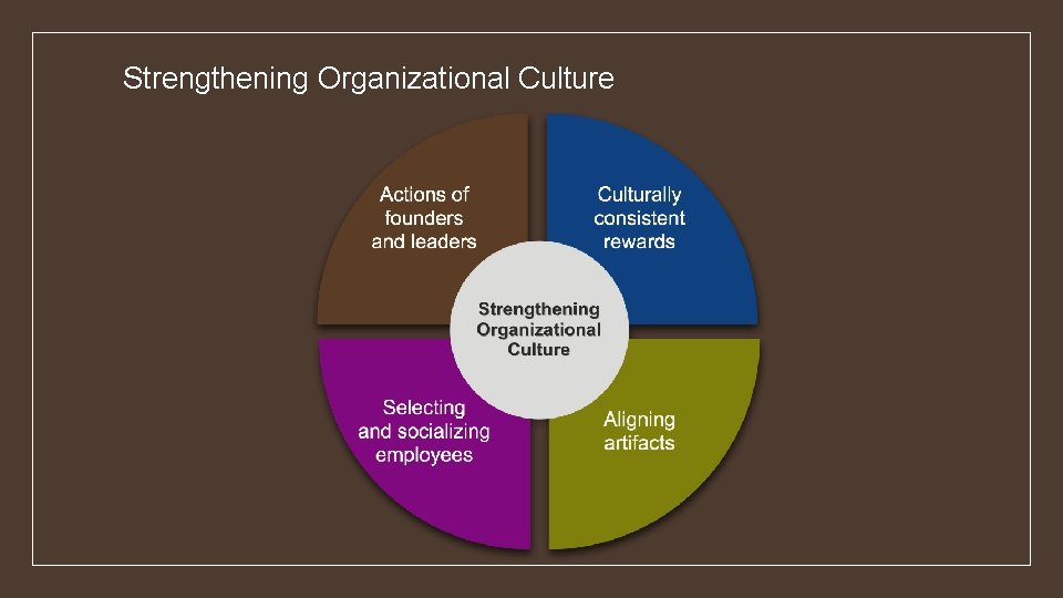 Strengthening Organizational Culture 