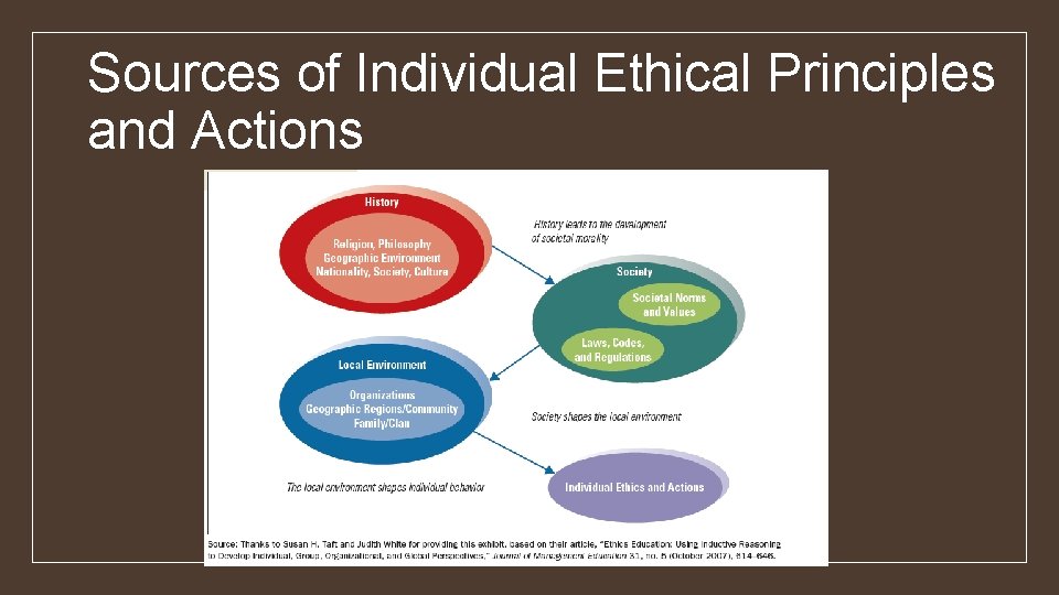 Sources of Individual Ethical Principles and Actions 