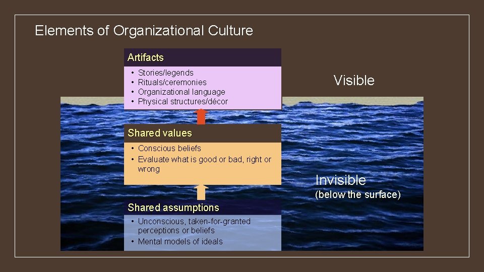 Elements of Organizational Culture Artifacts • • Stories/legends Rituals/ceremonies Organizational language Physical structures/décor Visible