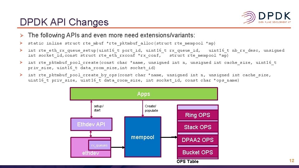 DPDK API Changes Ø The following APIs and even more need extensions/variants: Ø static