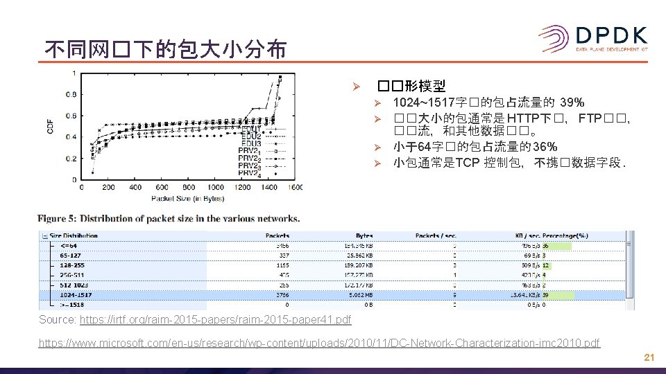 不同网�下的包大小分布 Ø ��形模型 Ø Ø 1024~1517字�的包占流量的 39% ��大小的包通常是 HTTP下�， FTP��， ��流，和其他数据��。 小于64字�的包占流量的 36% 小包通常是TCP