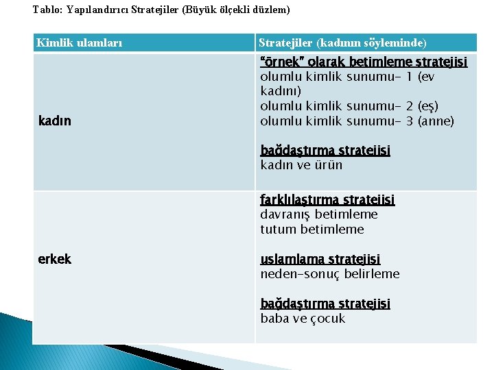 Tablo: Yapılandırıcı Stratejiler (Büyük ölçekli düzlem) Kimlik ulamları Stratejiler (kadının söyleminde) kadın “örnek” olarak