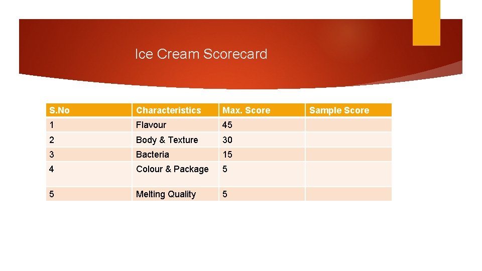 Ice Cream Scorecard S. No Characteristics Max. Score 1 Flavour 45 2 Body &