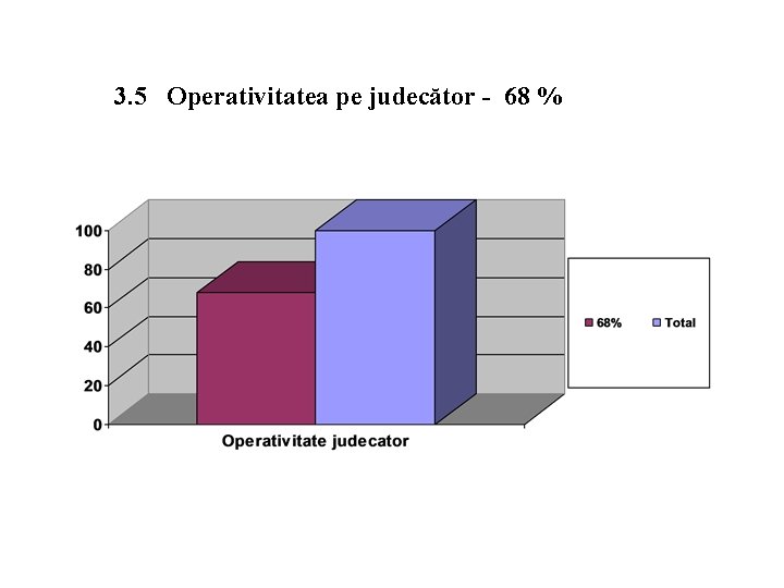 3. 5 Operativitatea pe judecător - 68 % 