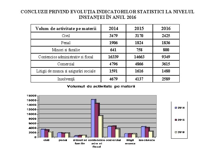 CONCLUZII PRIVIND EVOLUŢIA INDICATORILOR STATISTICI LA NIVELUL INSTANŢEI ÎN ANUL 2016 Volum de activitate