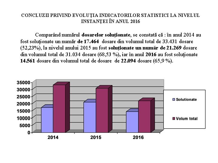 CONCLUZII PRIVIND EVOLUŢIA INDICATORILOR STATISTICI LA NIVELUL INSTANŢEI ÎN ANUL 2016 Comparând numărul dosarelor