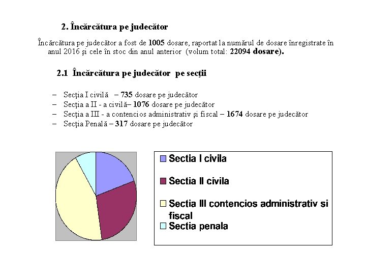 2. Încărcătura pe judecător a fost de 1005 dosare, raportat la numărul de dosare