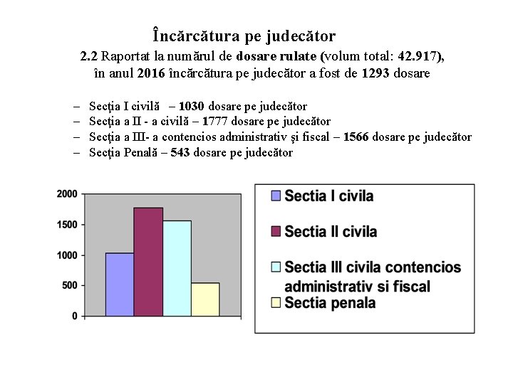 Încărcătura pe judecător 2. 2 Raportat la numărul de dosare rulate (volum total: 42.