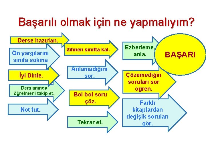 Başarılı olmak için ne yapmalıyım? Derse hazırlan. Ön yargılarını sınıfa sokma İyi Dinle. Ders