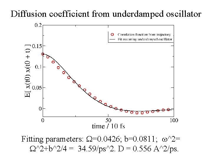 Diffusion coefficient from underdamped oscillator Fitting parameters: =0. 0426; b=0. 0811; ^2= ^2+b^2/4 =