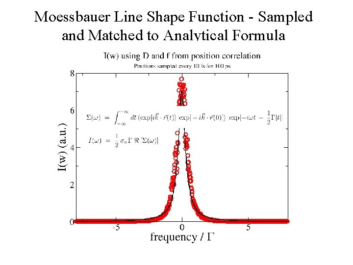 Moessbauer Line Shape Function - Sampled and Matched to Analytical Formula 